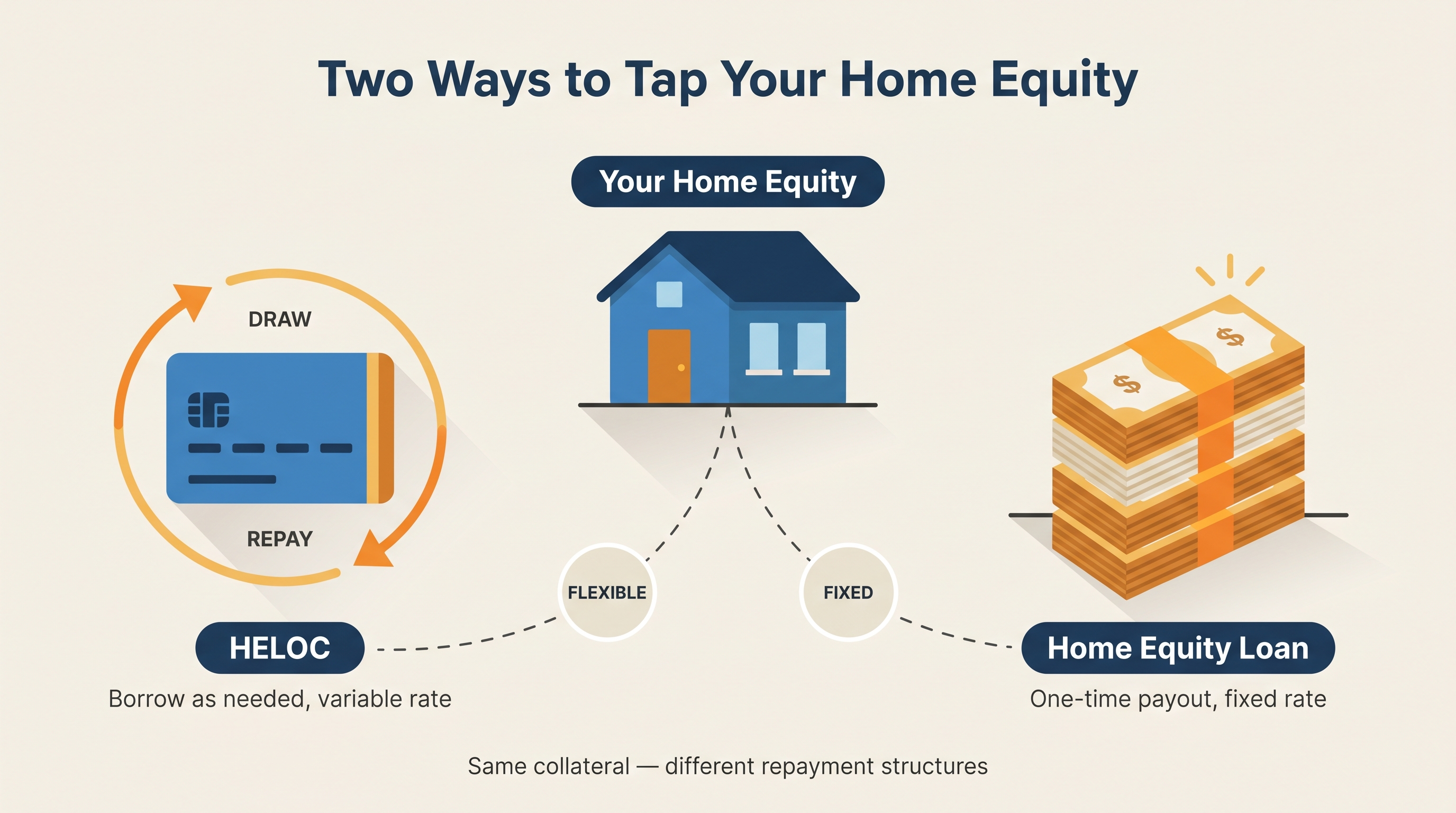 Diagram comparing HELOC revolving credit line vs cash-out refinance lump sum