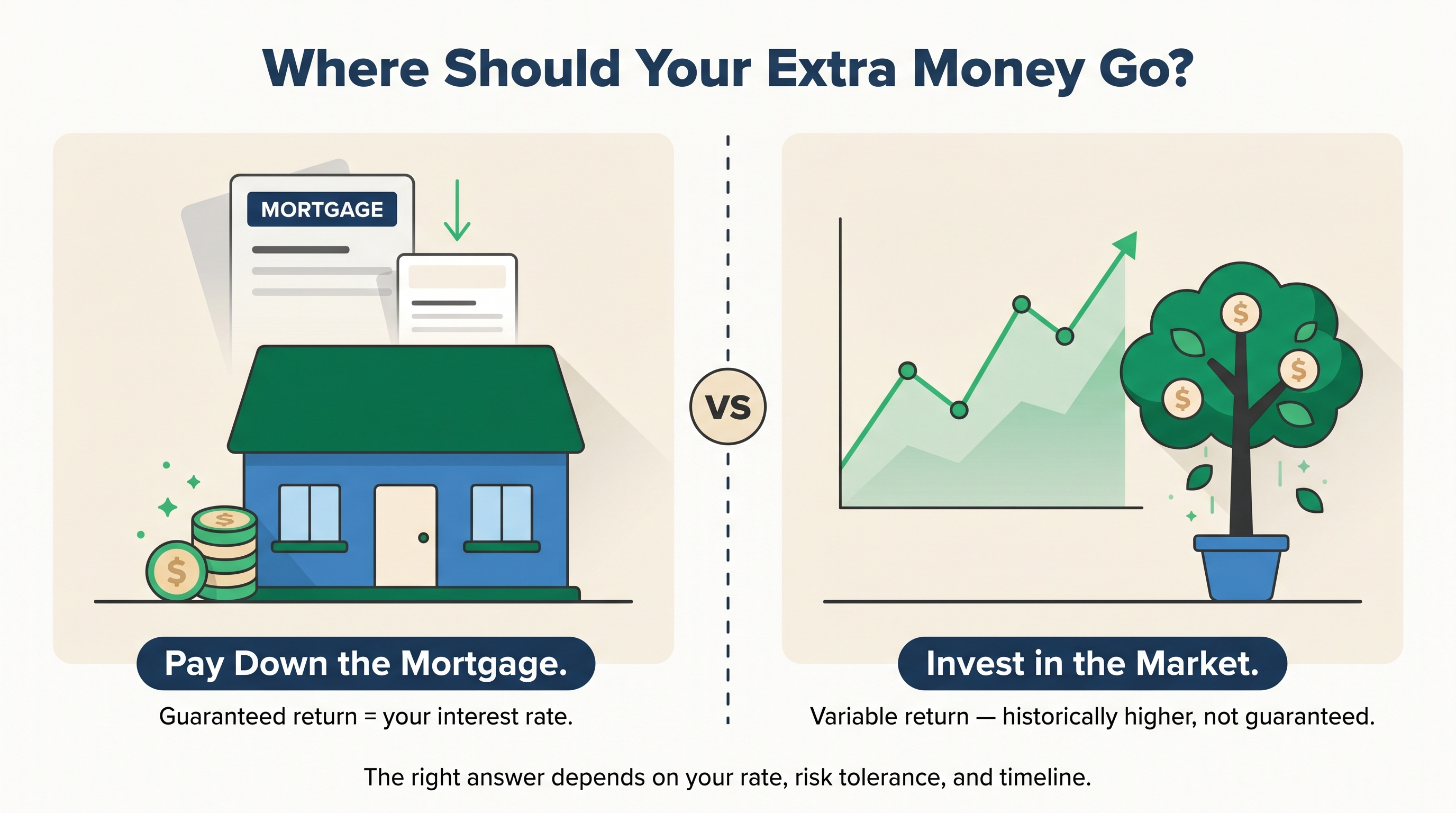 Chart comparing mortgage paydown savings vs investing returns over 15 years