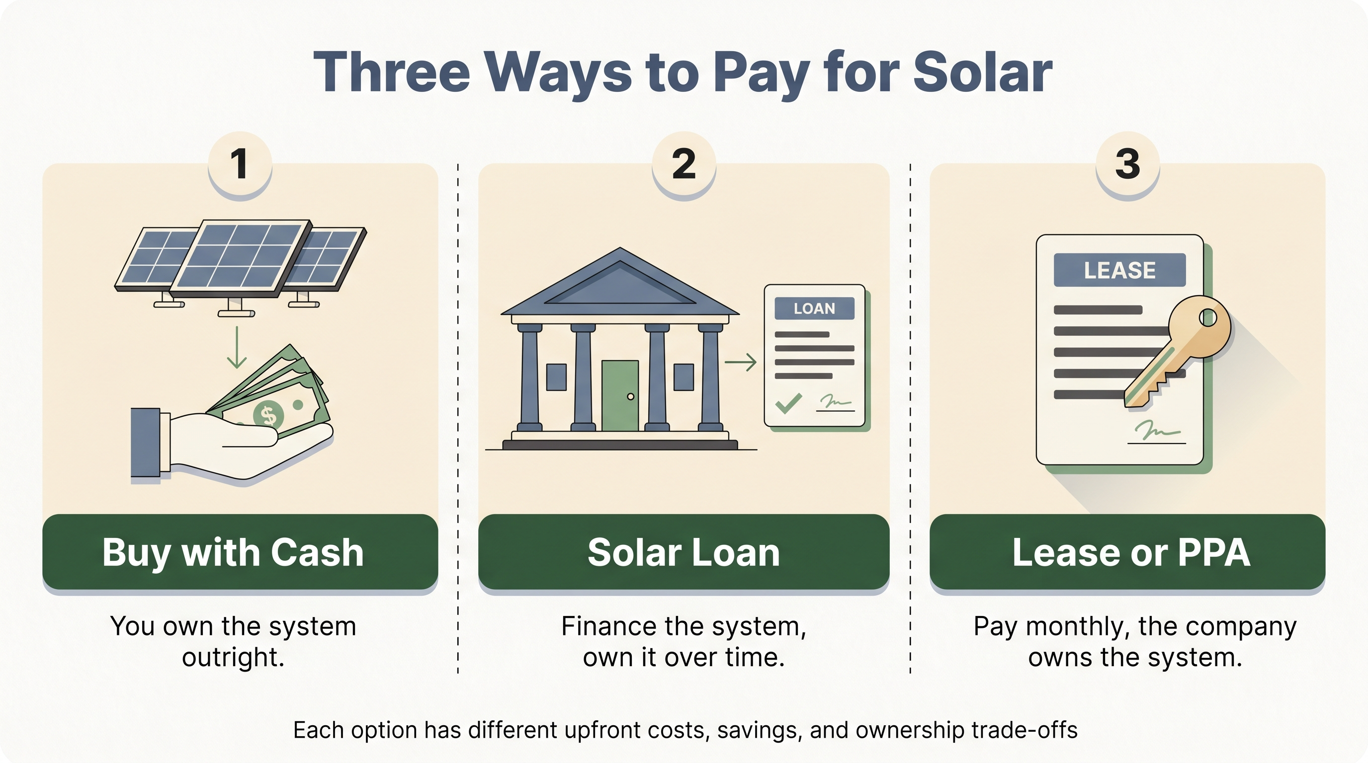 Comparison of solar financing options: cash purchase, solar loan, and lease