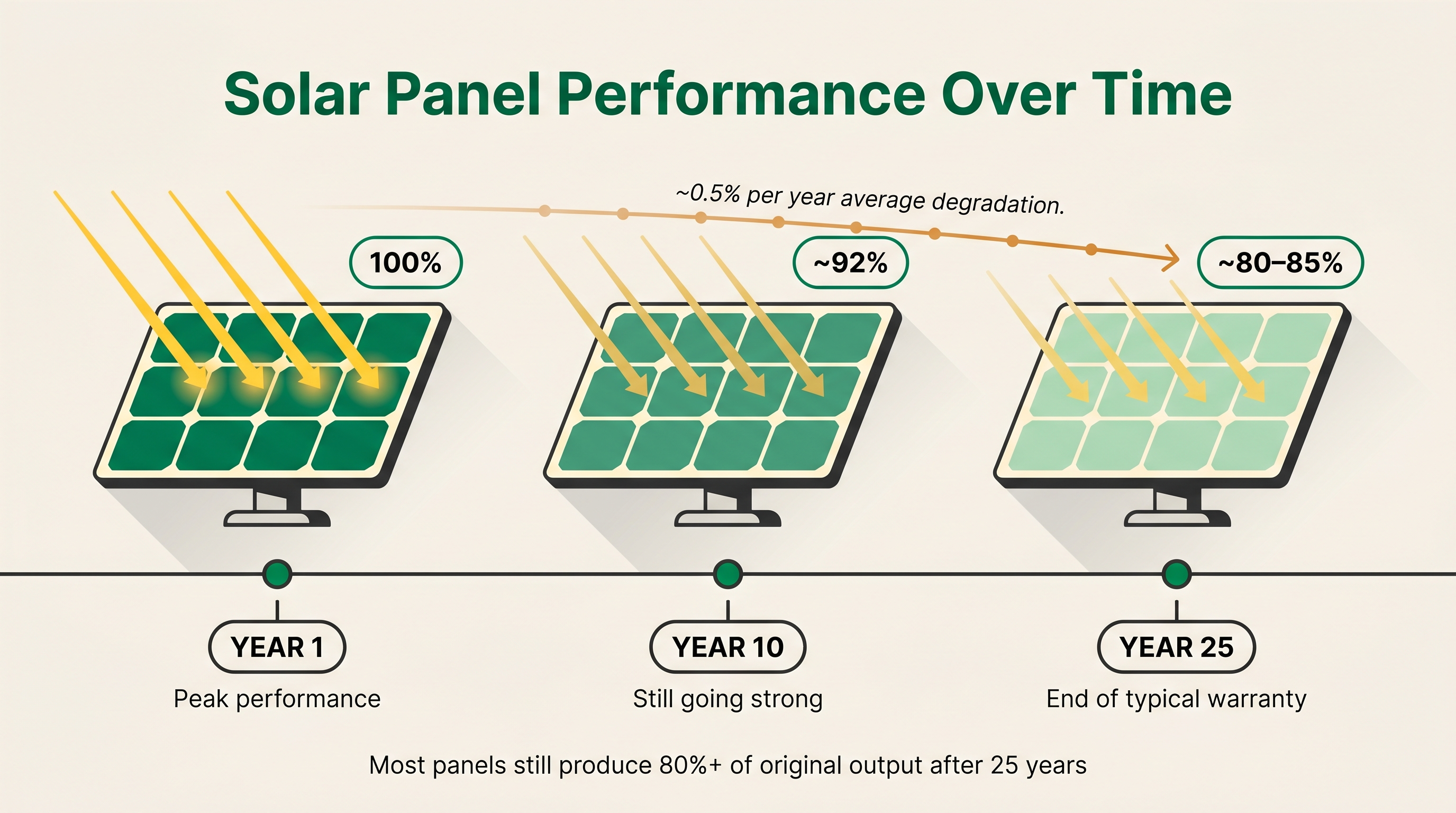 Solar panel efficiency degradation over 25 years